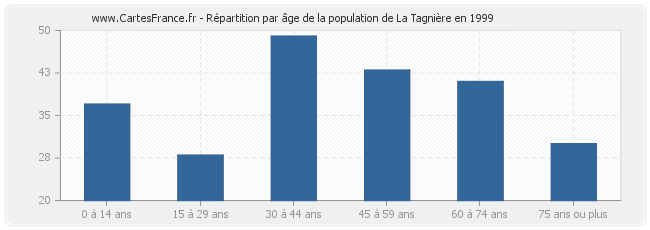 Répartition par âge de la population de La Tagnière en 1999